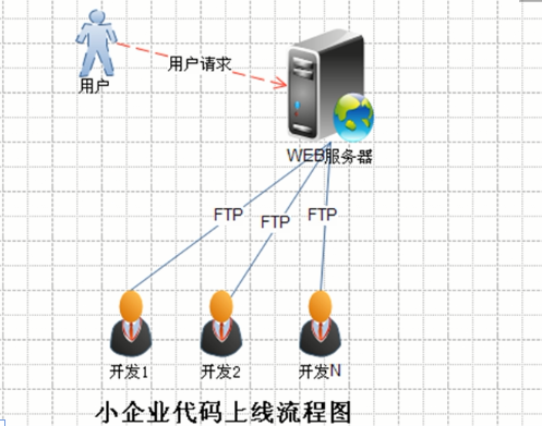 SVN版本管理与代码上线架构方案_SVN版本管理、代码上线架构方案