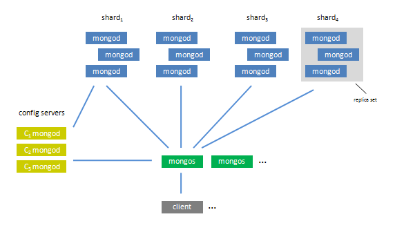 MongoDB分布式_server