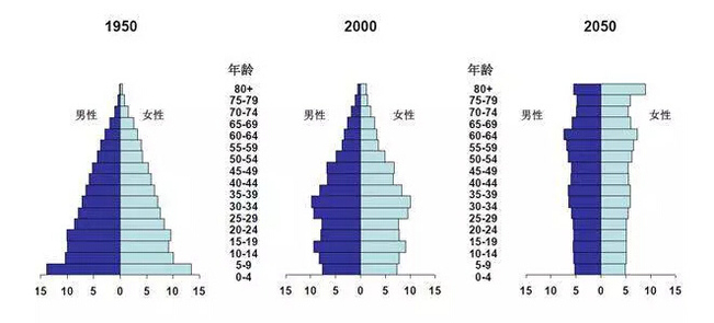 农村老龄人口的比例_山东人口健康状况总体良好 女性健康比例略低(3)