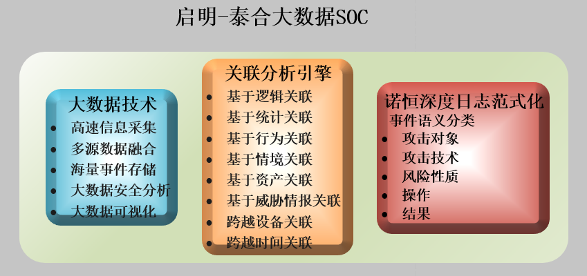 新一代国产SOC的实用化建设_管理