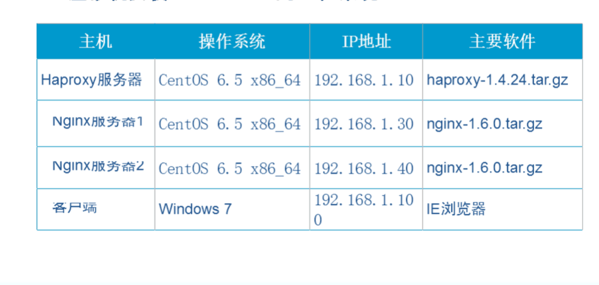 使用Haproxy搭建Web群集_Linux_02