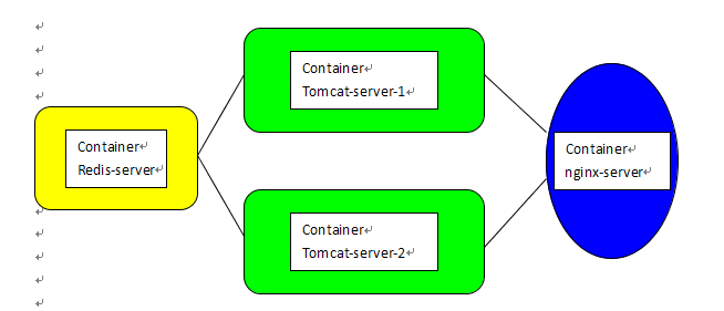 Docker + redis + nginx + tomcat_release