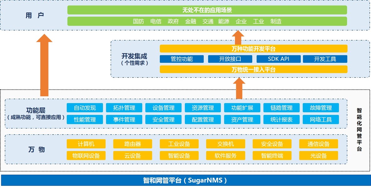 Nagios和商业开源网管软件SugarNMS的功能介绍和区别_NMS_04