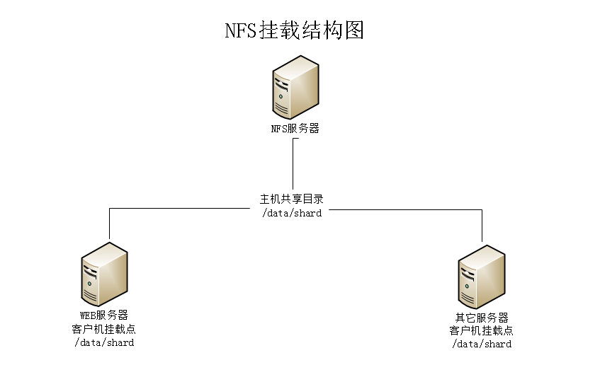 NFS 网络文件系统介绍_Network