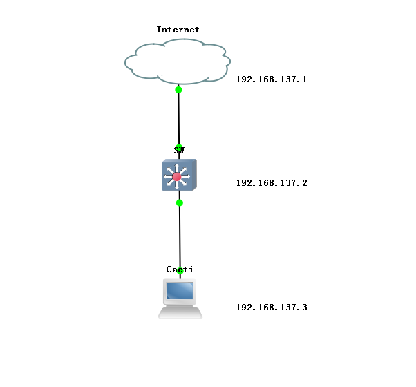 1、Cacti配置安装、监控Cisco交换机_Cisco