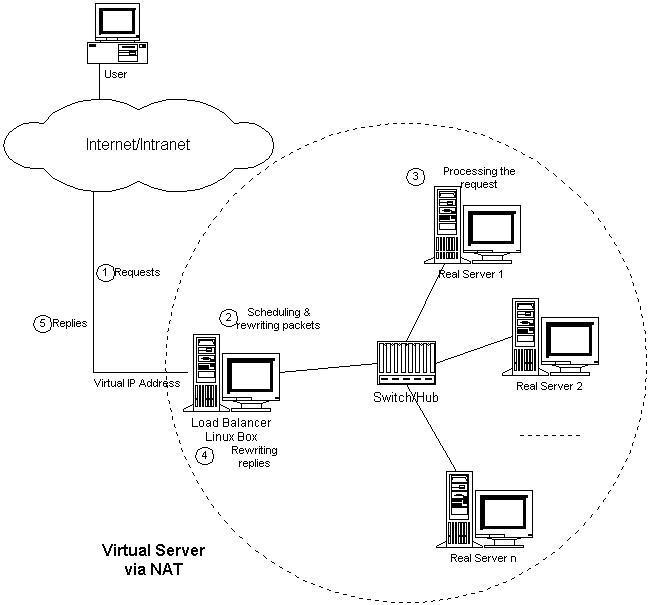 linux集群系列(2) --- LVS之负载均衡集群_LVS_02