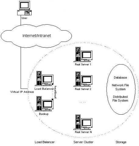 LVS：三种负载均衡方式（VS/NAT、VS/TUN、VS/DR）比较_VS/NAT、VS/TUN、VS/DR、