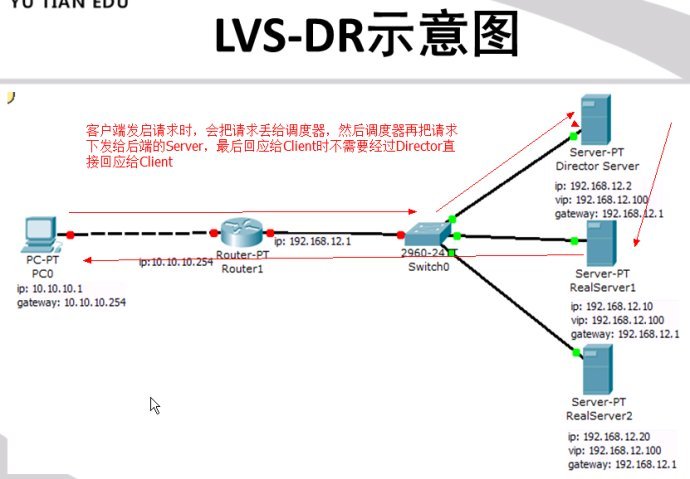 lvs十种调度策略+三种模式_lvs