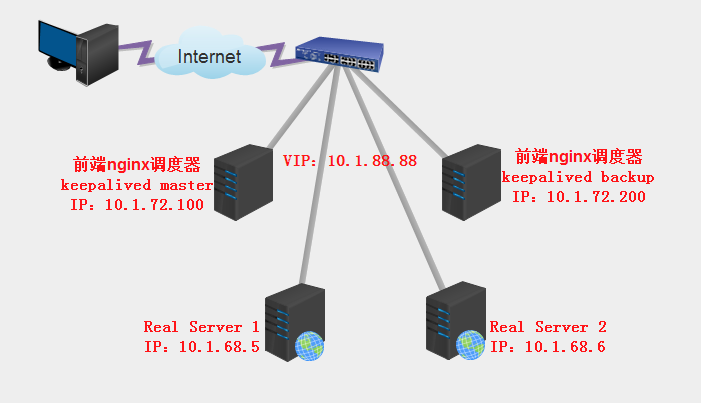 keepalived高可用nginx_keepalived