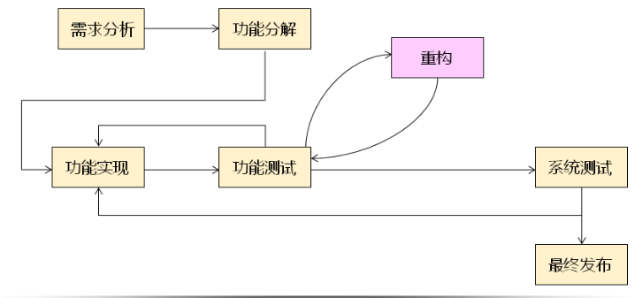 QT开发（二十三）——软件开发流程_QT开发_02