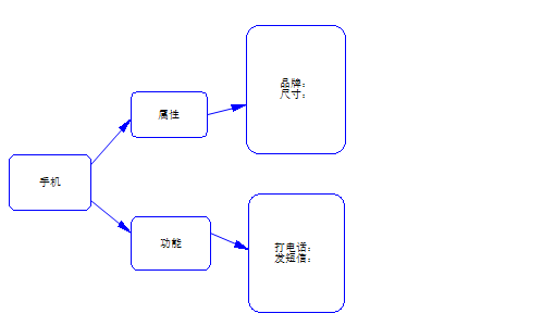 java和UML-2-面向对象_人工智能_03