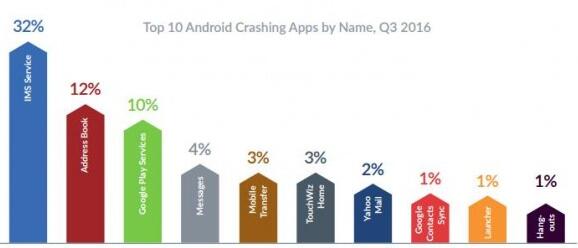 报告显示Android设备比iPhone更可靠