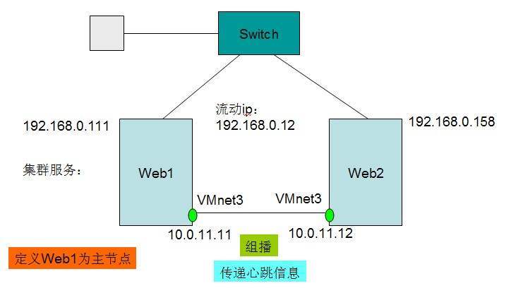 HA高可用集群_高可用