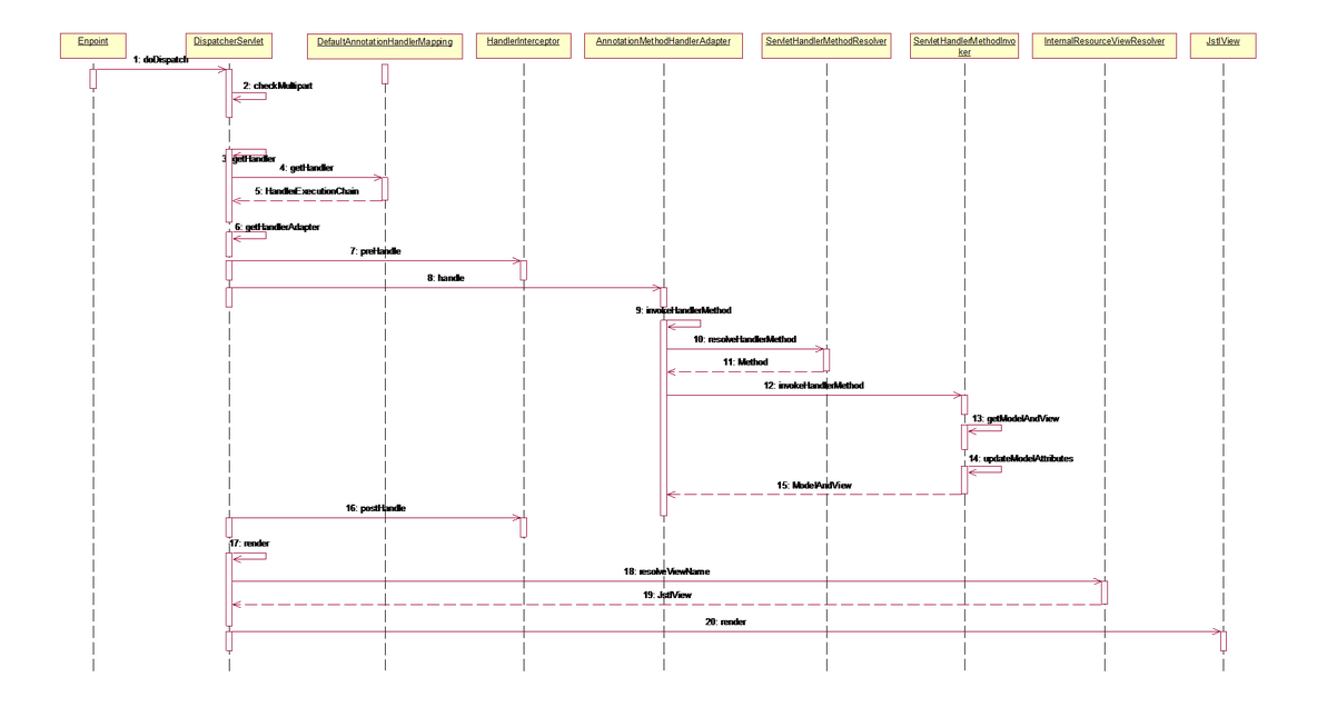  SpringMVC源码分析（3）DispatcherServlet的请求处理流程_Java_02