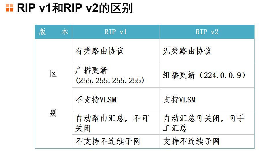 第一章  大网高级   动态路由RIP_动态路由 RIPv1 RIPv2  有类_02