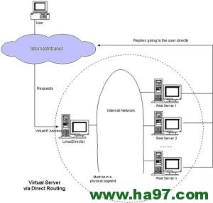 （总结）Nginx/LVS/HAProxy负载均衡软件的优缺点详解_负载均衡_02