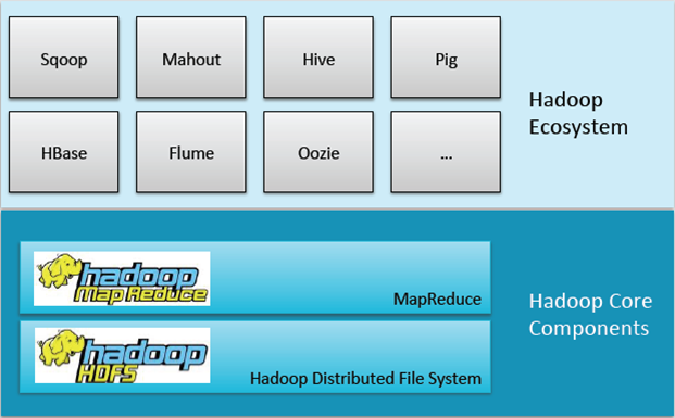 hadoop基础概念之Hadoop核心组件_大数据 hadoop  大数据经验 云计