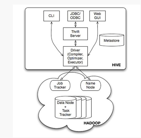 Hadoop生态上几个技术的关系与区别：hive、pig、hbase 关系与区别_Hadoop生态上几个技术的关系与区别：