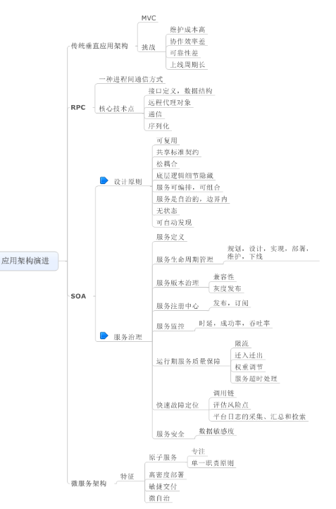 <分布式服务框架原理与实践>读书笔记1_框架_02