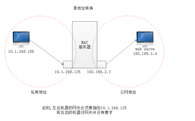 利用iptables实现SNAT及DNAT_源地址