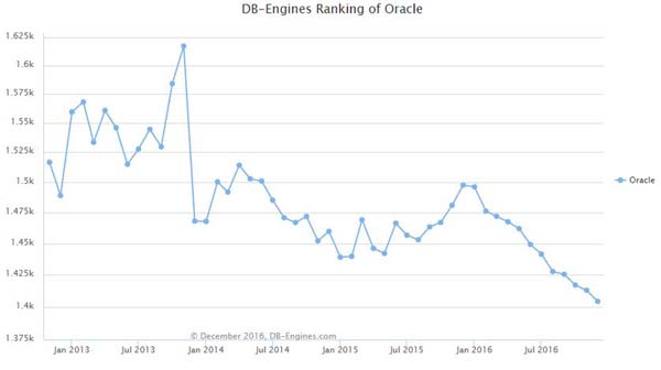 DB-Engines: 2016 年全球数据库排名尘埃落定 达尔文 达尔文 发布于2016年12月07日 收藏 7 评论 9 