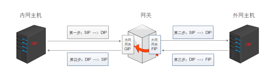 ip_forward与路由转发_ip