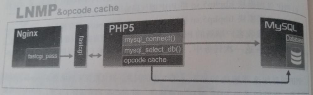 LAMP和LNMP环境PHP缓存加速器的原理_加速器_02