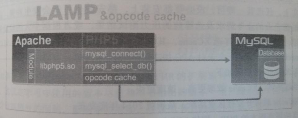 LAMP和LNMP环境PHP缓存加速器的原理_源代码