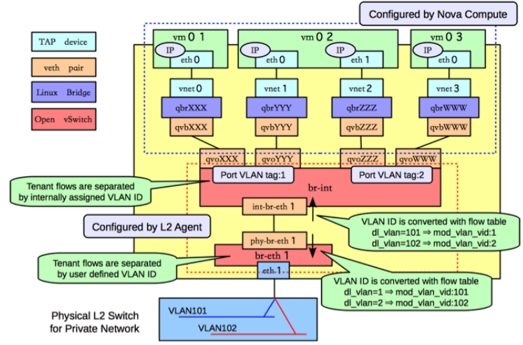 KVM 网络虚拟化基础 - 每天5分钟玩转 OpenStack（9）_Bridge_02