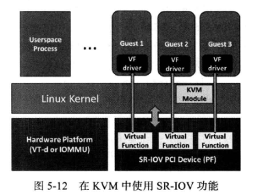 kvm sr-iov  热插拔 简介_sr-iov