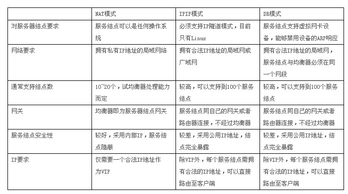 群集概述及LVS三种模式优点缺点比较_ lvs