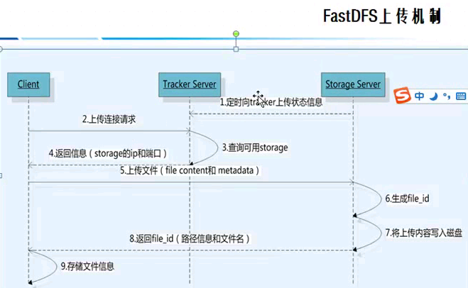 FastDFS学习笔记_fastdfs nginx 搭建_02