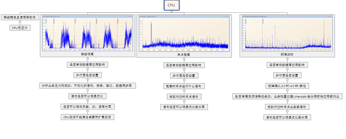  30分钟带你熟练性能优化的那点儿事儿（案例说明）_server_25