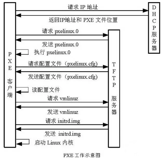 PXE+Kickstart 无人值守安装CentOS_kickstack