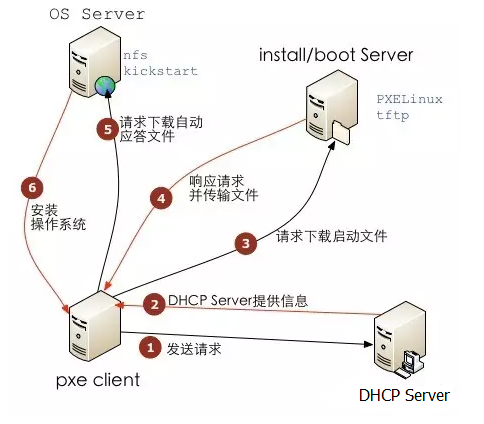 PXE+Kickstart 无人值守安装CentOS_自动化_02