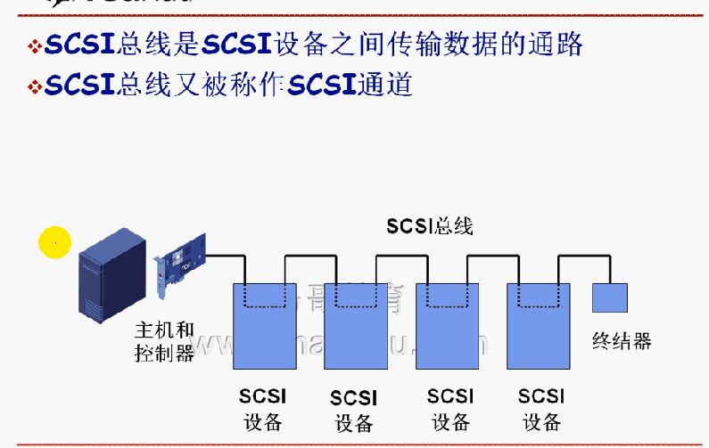 SCSI/iSCSI及SAS、NAS、SAN的基本介绍_SCSI