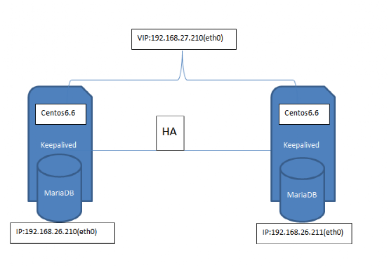 Keepalived+MariaDB10配置+双主+高可用数据库_Keepalived