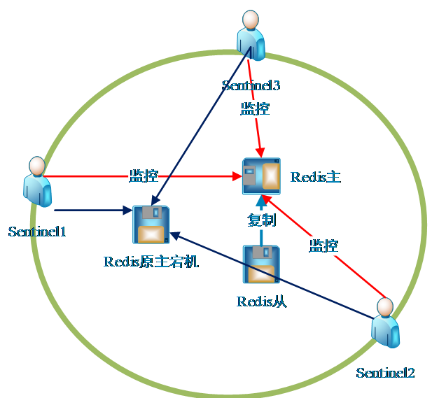 Redis3.0  Sentinel部署测试_软件包_03