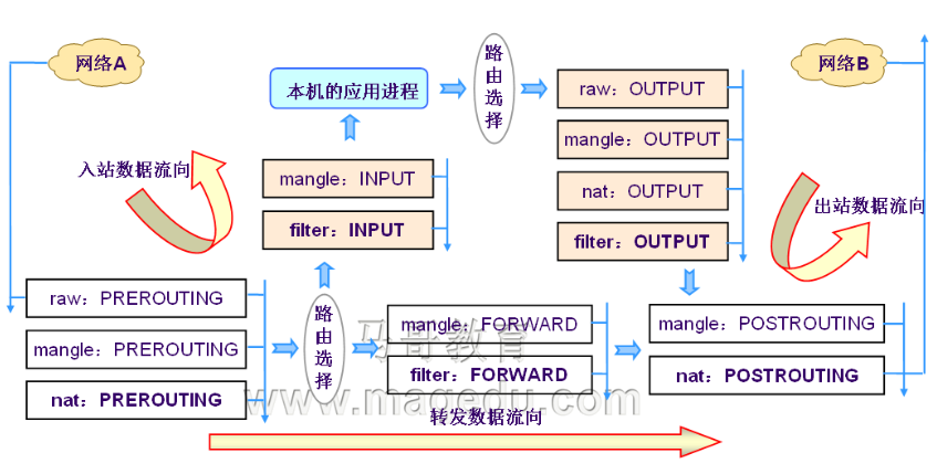 【linux基础】22、iptables基础_iptables