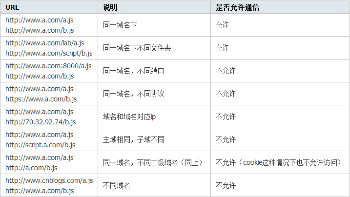 跨域解决方案（一）_cros