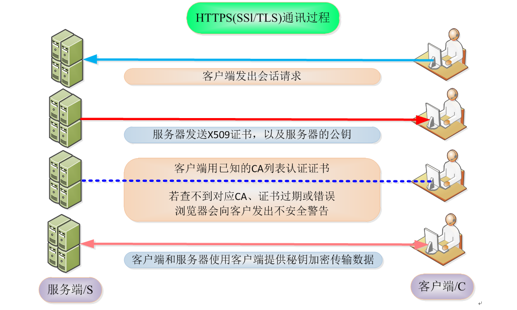 Linux中常见的加密技术介绍_Linux_03