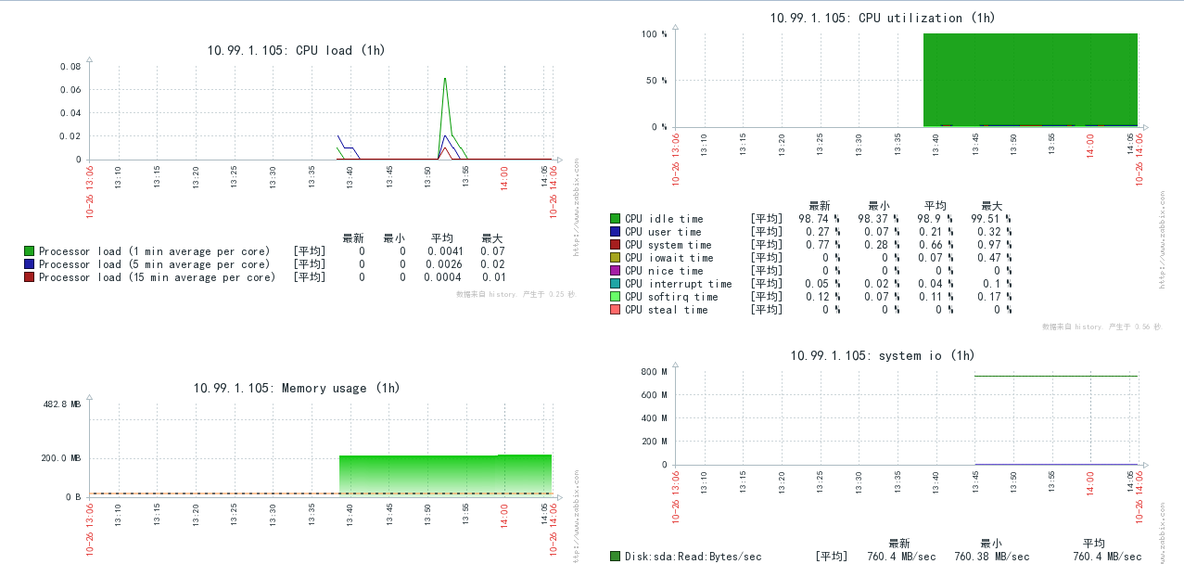 Zabbix 实例配置，工作need_zabbix 监控_20