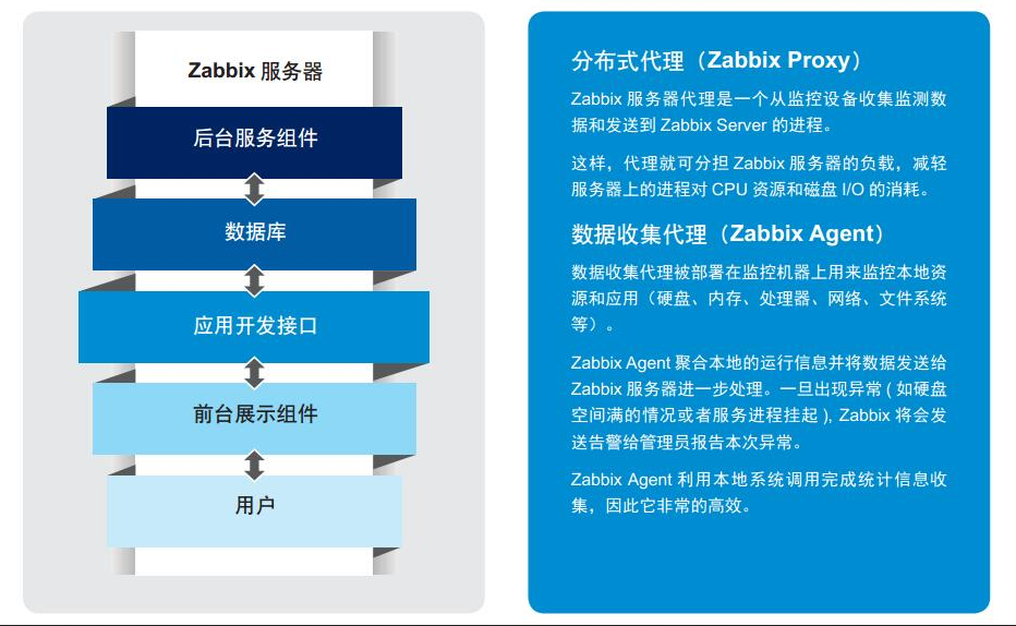 Zabbix 实例配置，工作need_zabbix_03