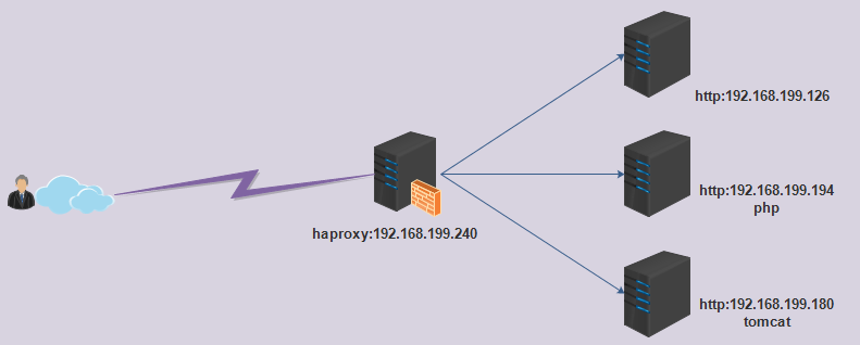 haproxy ACL及动静分离_acl_07