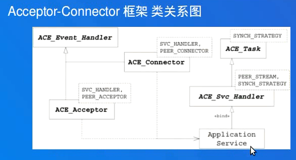 5 ACE acceptor connector Proactor异步框架_ACE_04