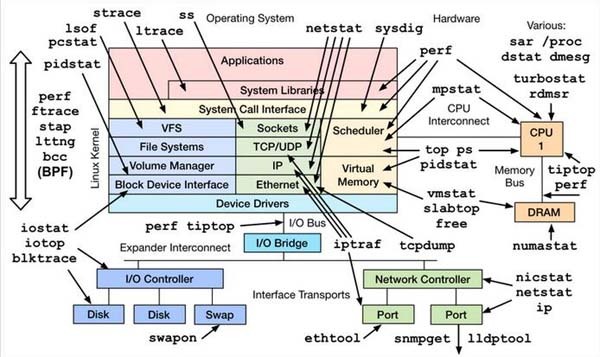 最详细的Linux服务器性能参数指标