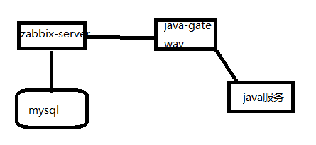 zabbix 监控jmx_服务器