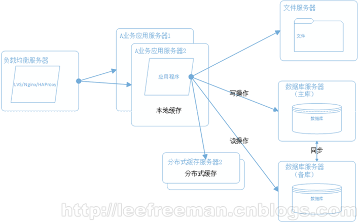 大型网站系统架构的演化_百度_05