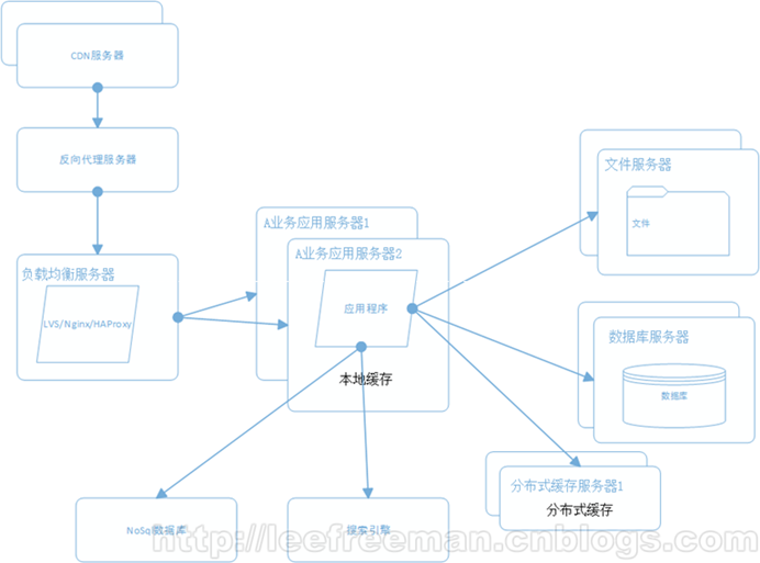 大型网站系统架构的演化_应用程序_08