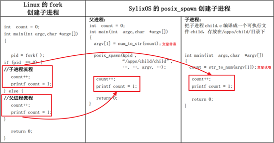 fork函数替换为SylixOS进程技术笔记_fork_02